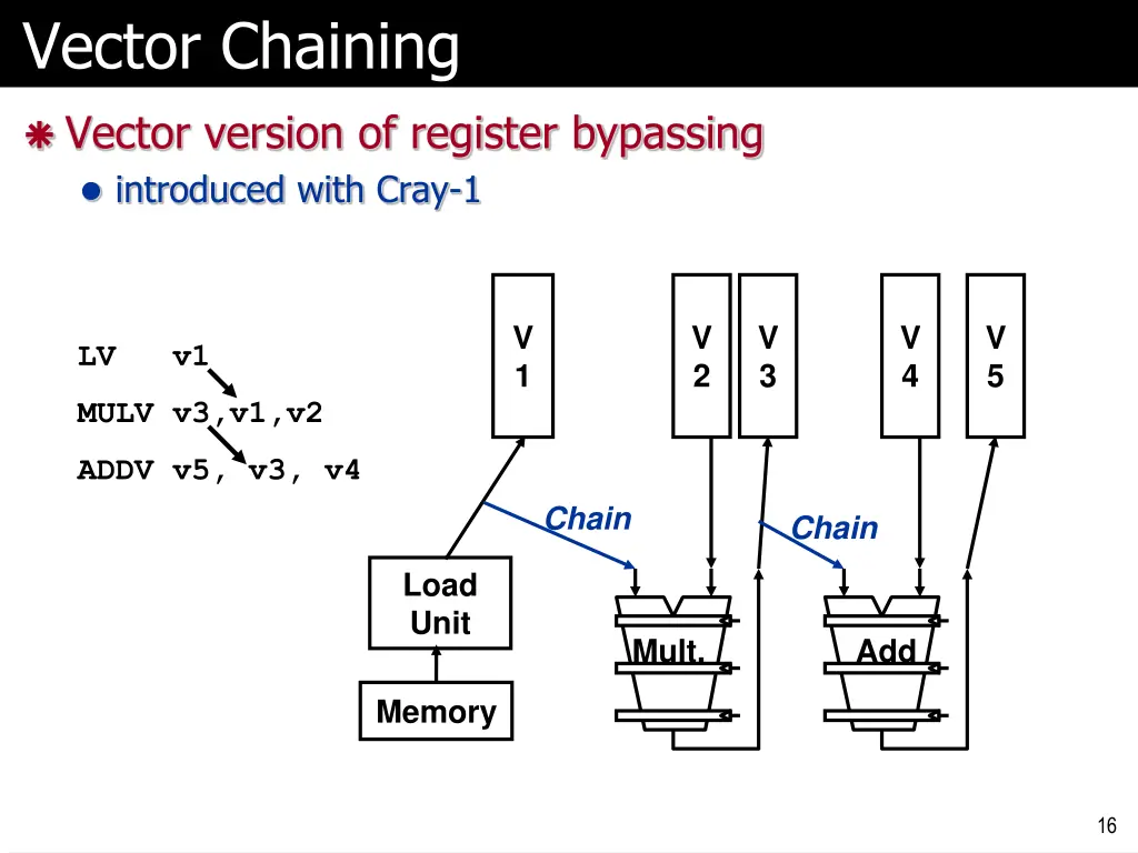 vector chaining