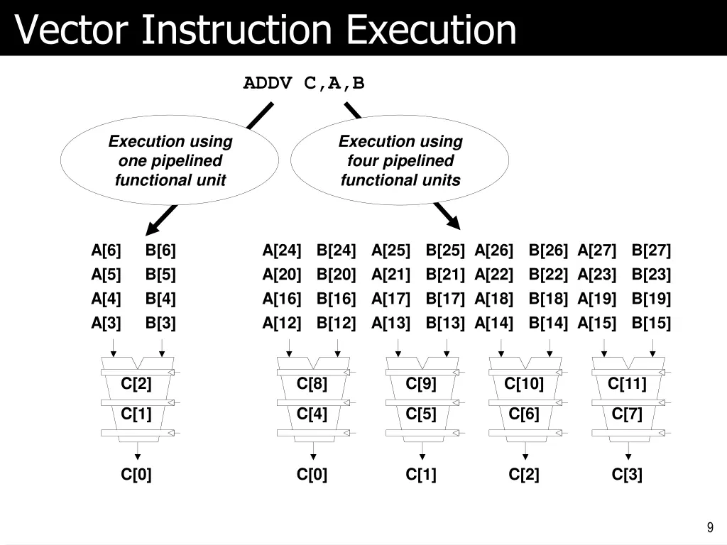vector instruction execution