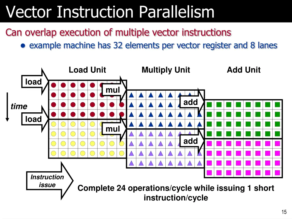 vector instruction parallelism