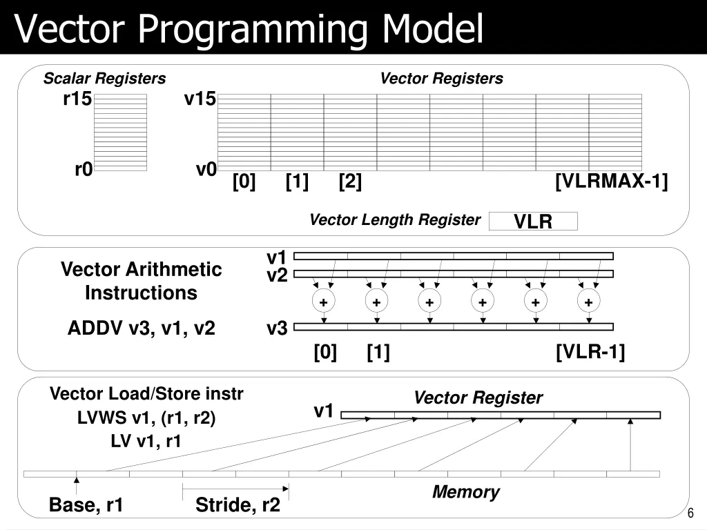 vector programming model