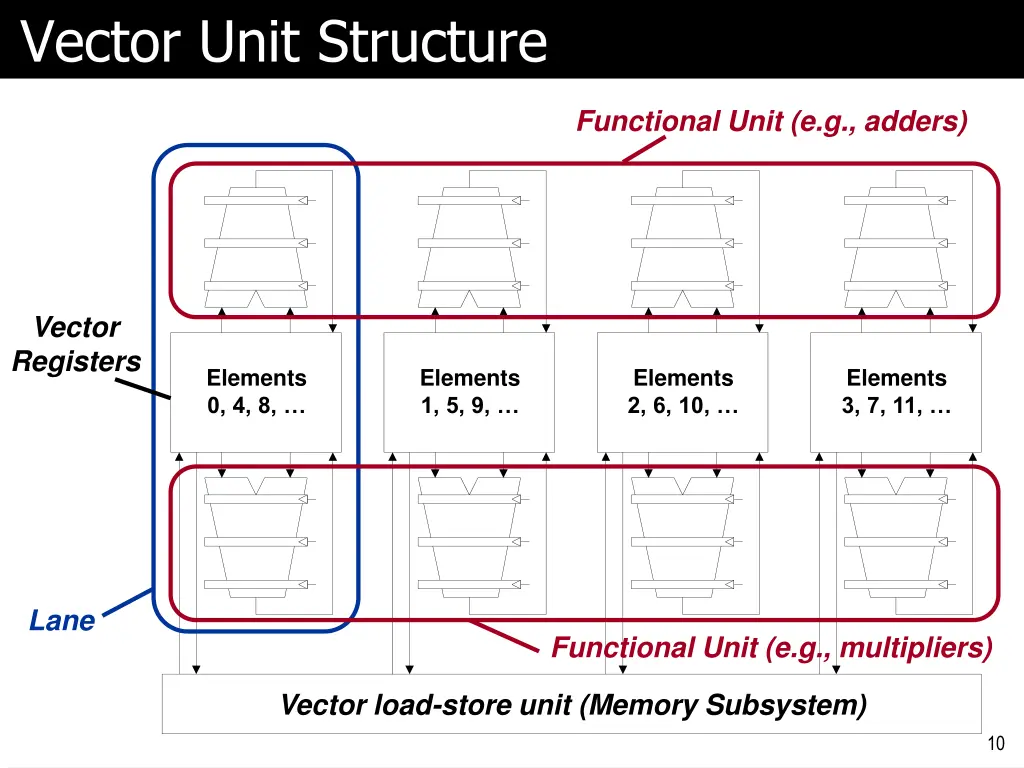 vector unit structure