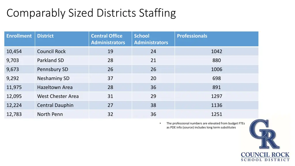 comparably sized districts staffing