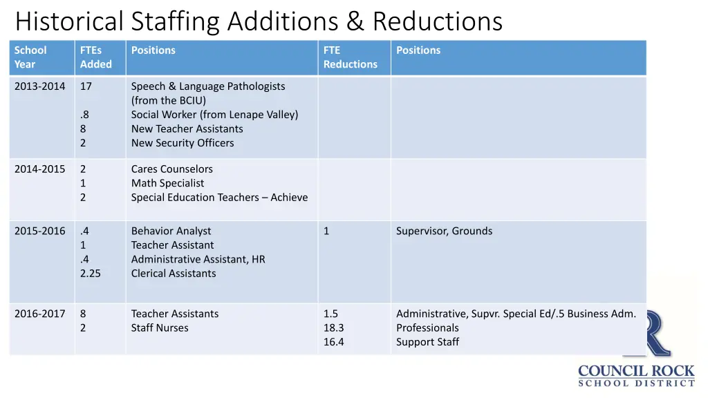 historical staffing additions reductions 1