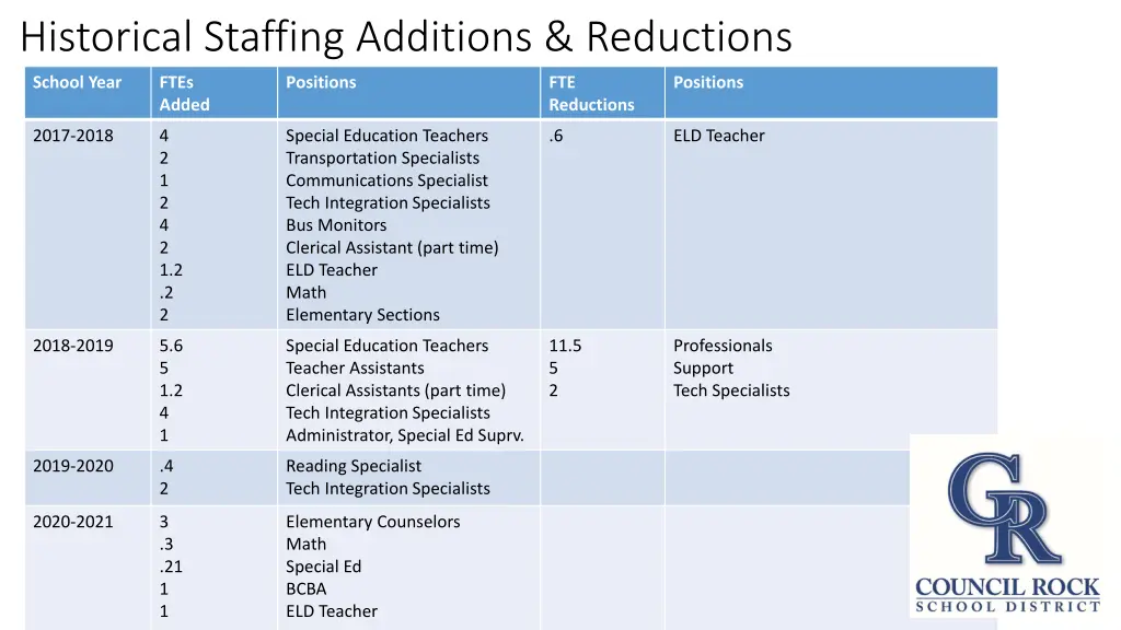 historical staffing additions reductions 2