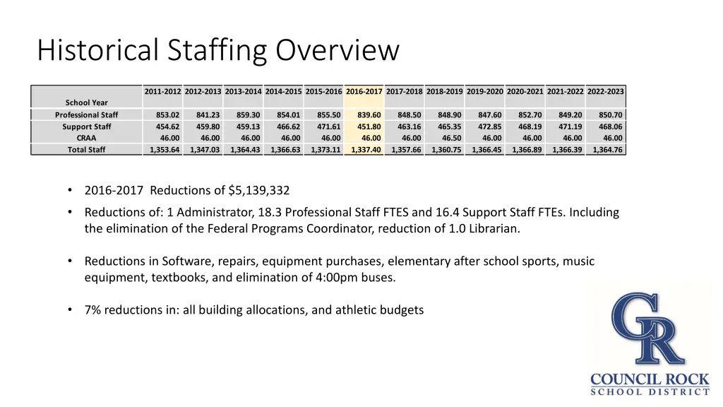 historical staffing overview