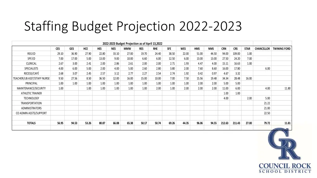 staffing budget projection 2022 2023