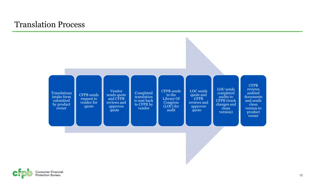 translation process