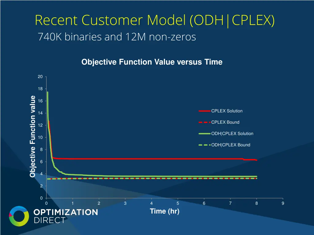 recent customer model odh cplex 740k binaries