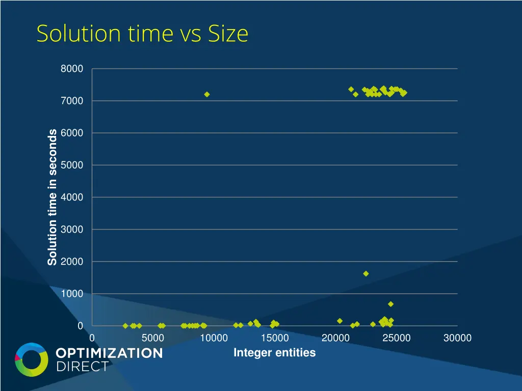 solution time vs size