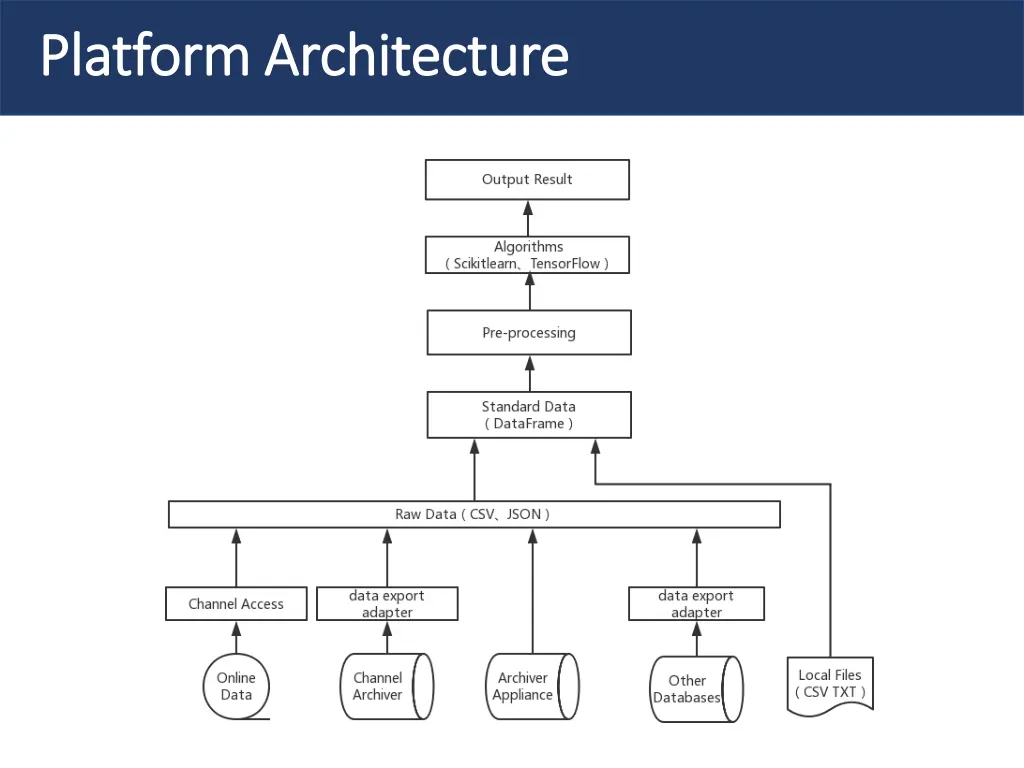 platform architecture platform architecture