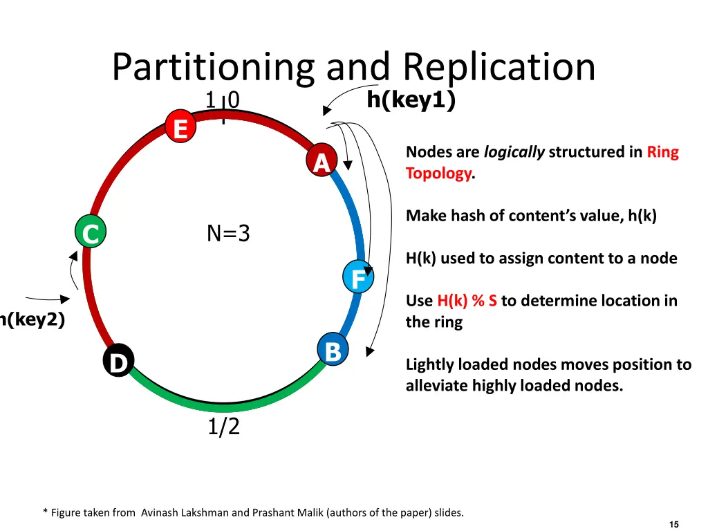 partitioning and replication 0 1 e a