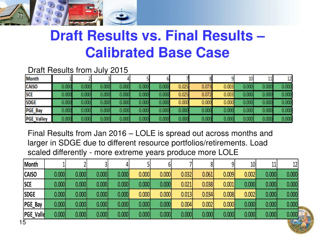 draft results vs final results calibrated base