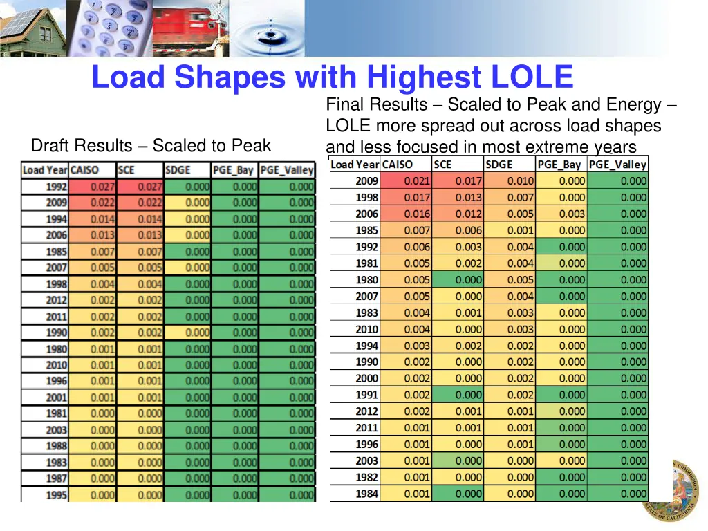 load shapes with highest lole final results