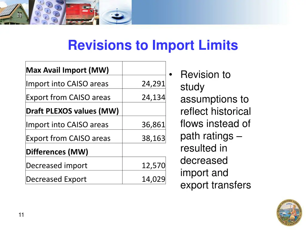 revisions to import limits