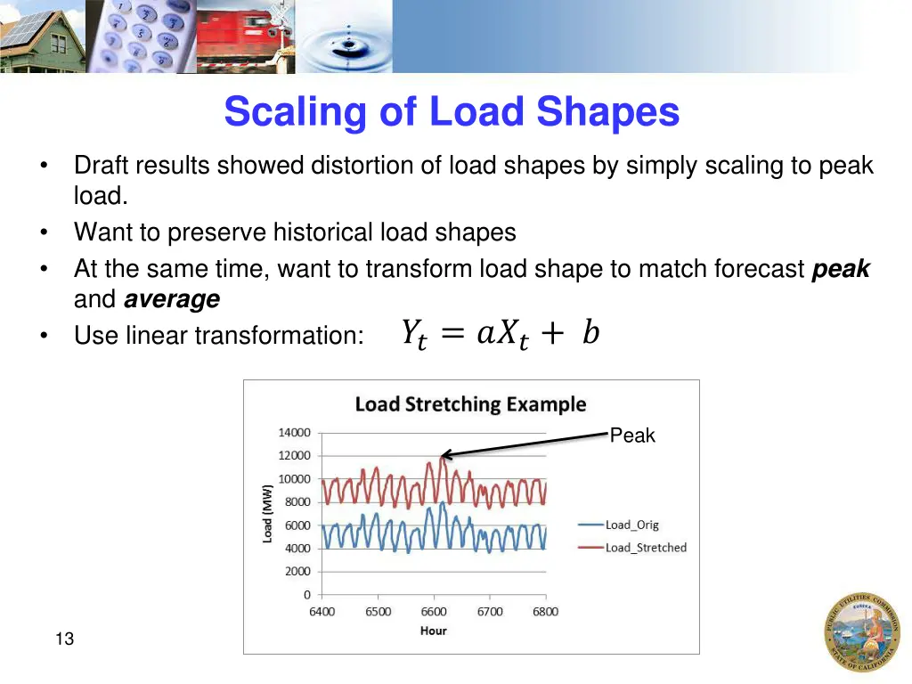 scaling of load shapes