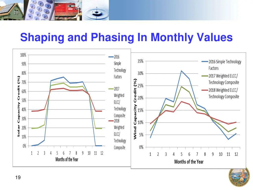 shaping and phasing in monthly values