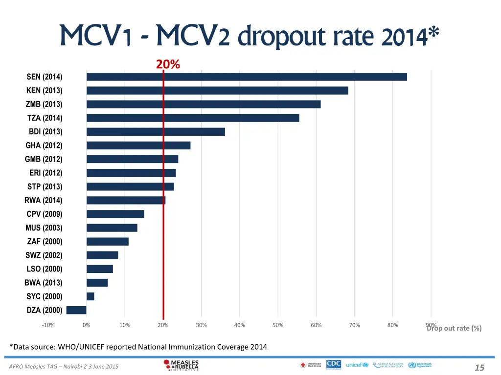 mcv1 mcv2 dropout rate 2014 20