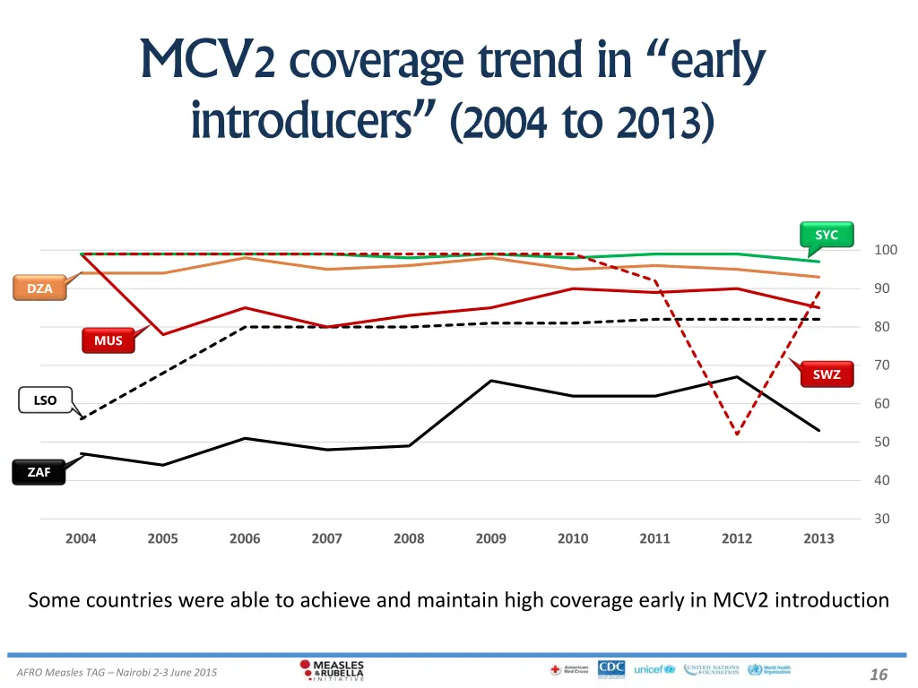 mcv2 coverage trend in early introducers 2004