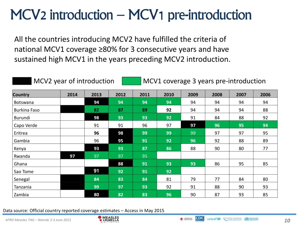 mcv2 introduction mcv1 pre introduction