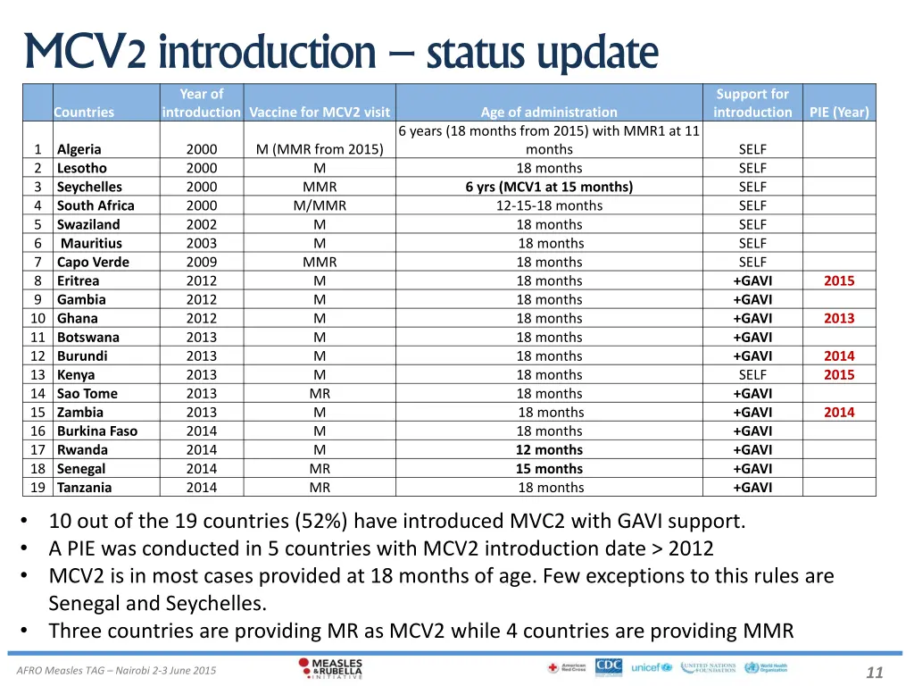mcv2 introduction status update year
