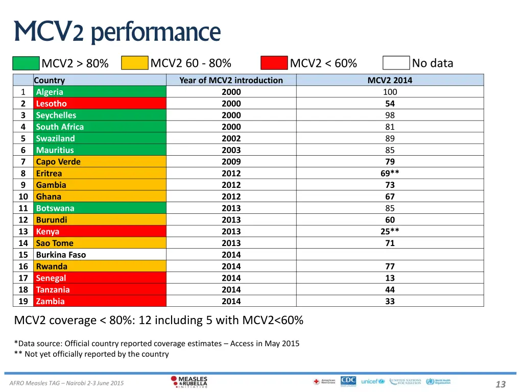 mcv2 performance 1