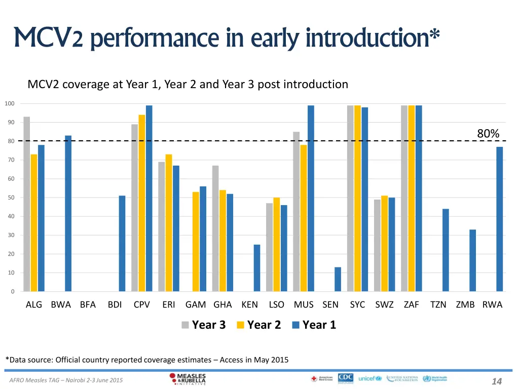 mcv2 performance in early introduction