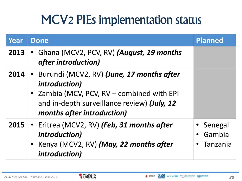 mcv2 pies implementation status