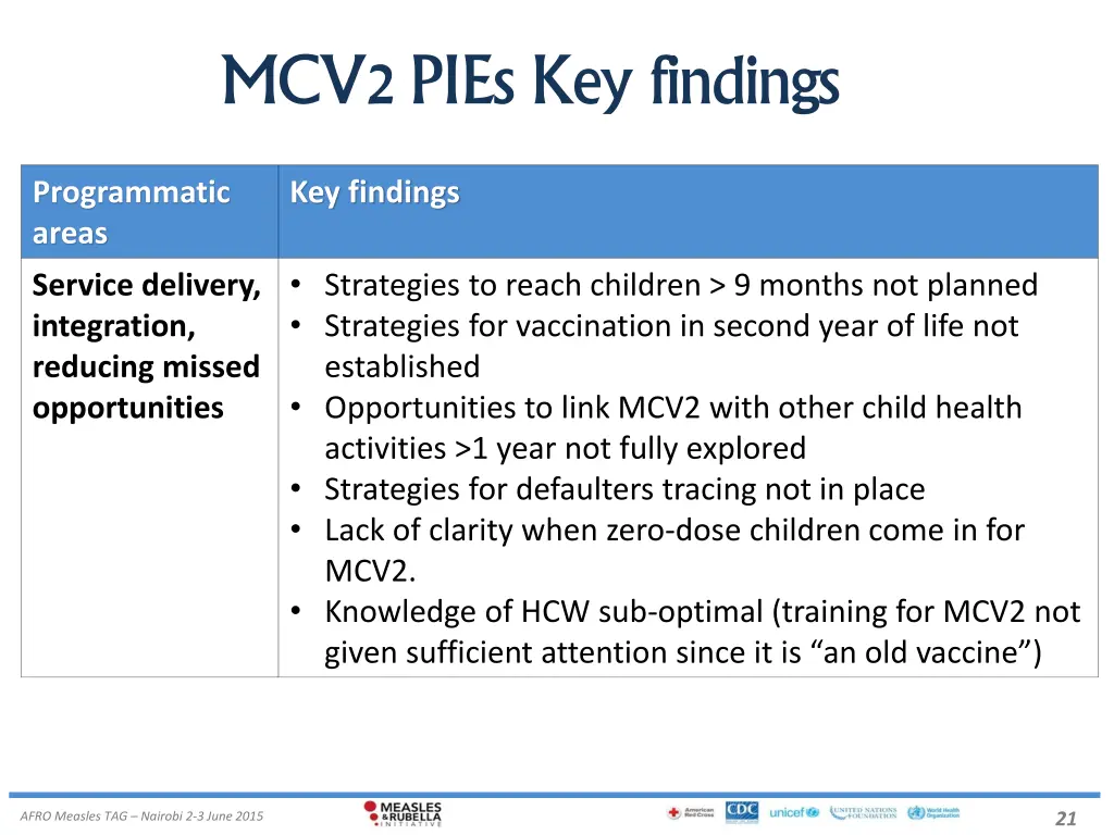 mcv2 pies key findings
