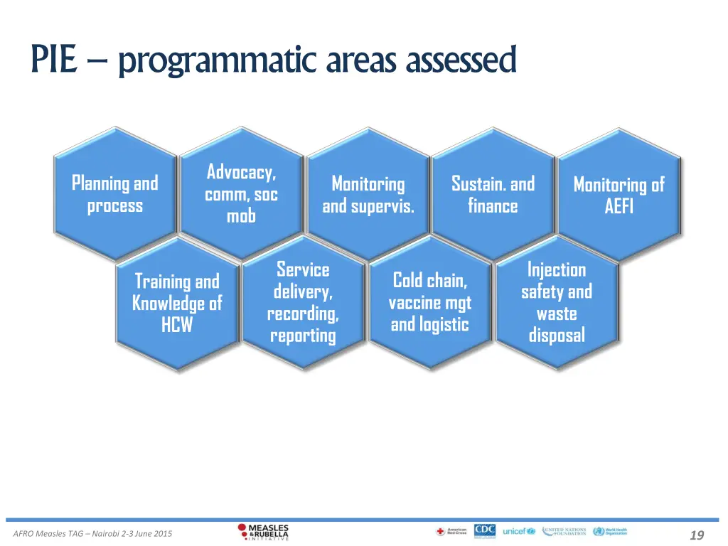 pie programmatic areas assessed