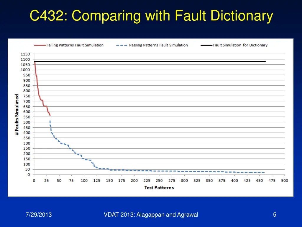 c432 comparing with fault dictionary