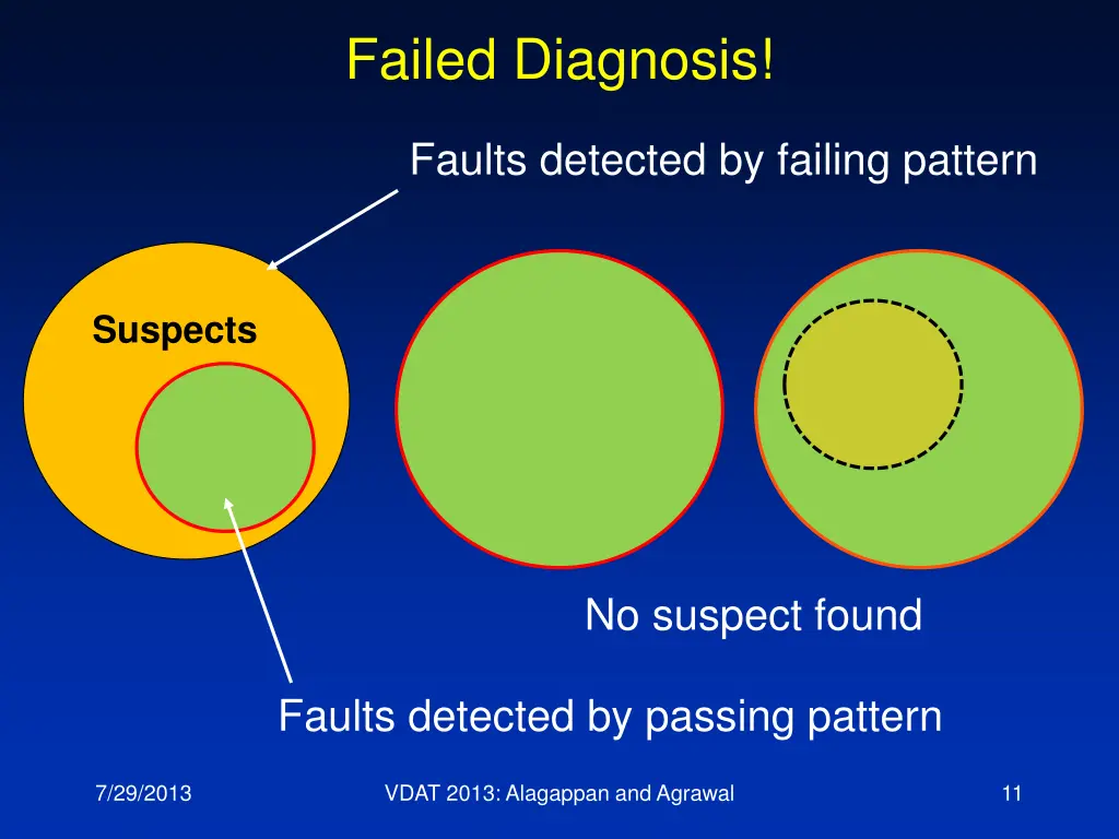 failed diagnosis