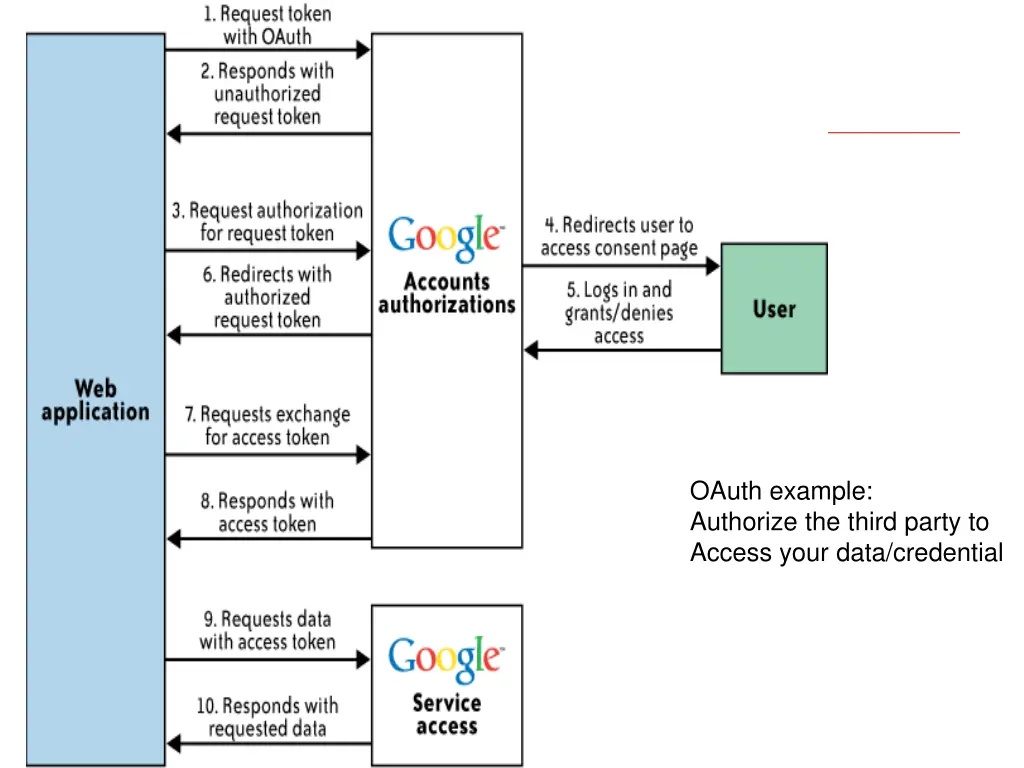 oauth example authorize the third party to access