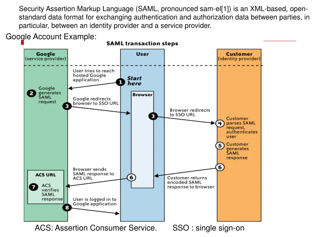 security assertion markup language saml
