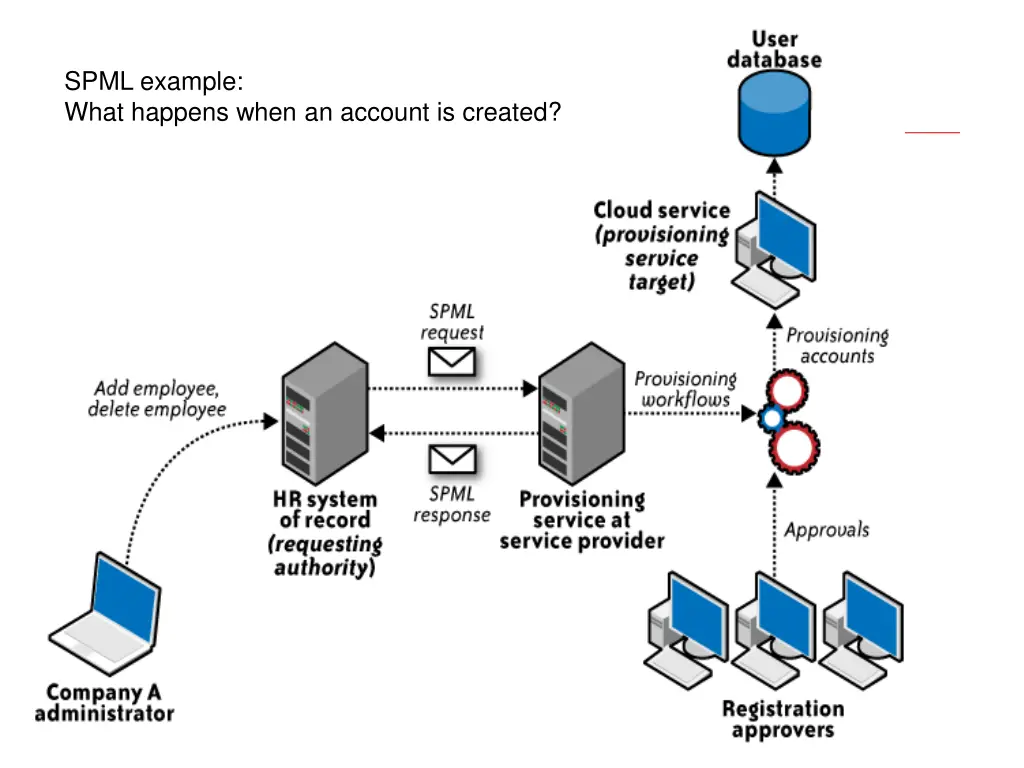 spml example what happens when an account