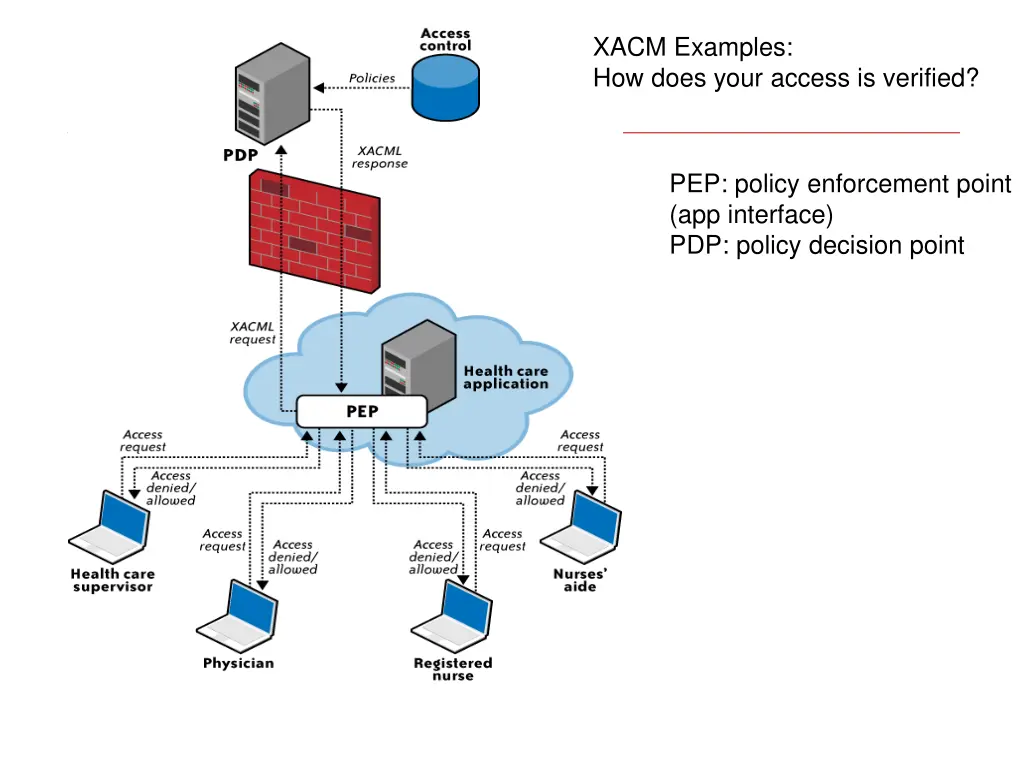 xacm examples how does your access is verified