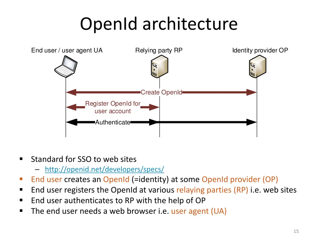 openid architecture