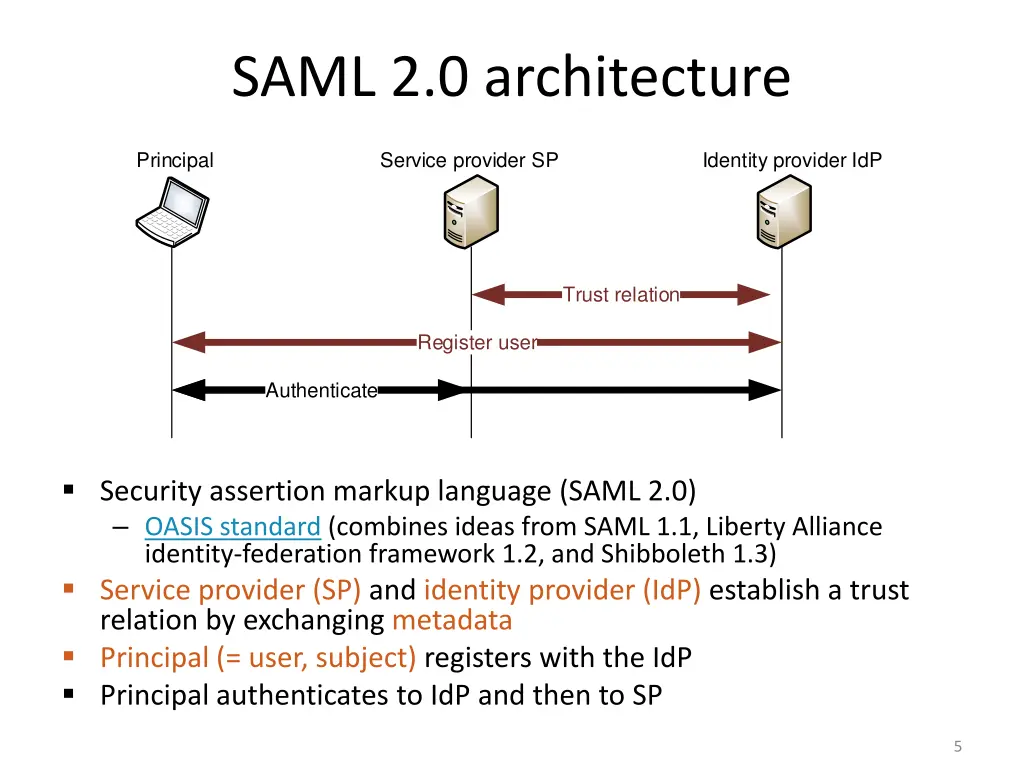 saml 2 0 architecture