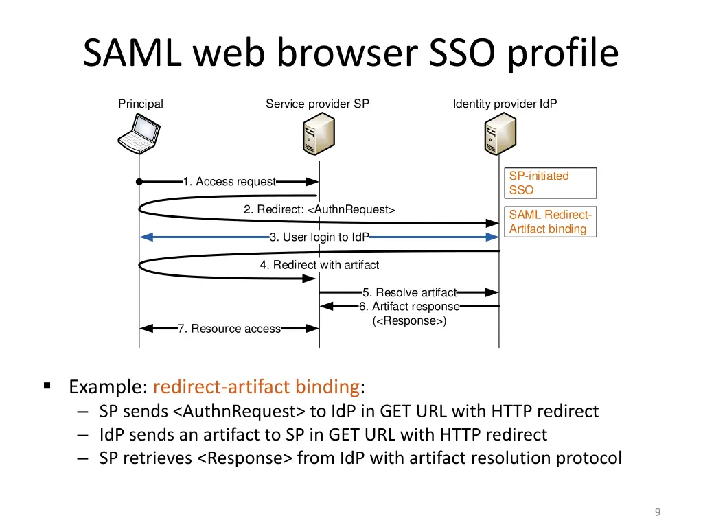 saml web browser sso profile 2