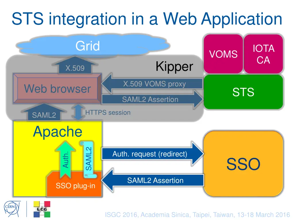 sts integration in a web application