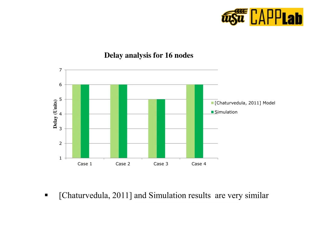 delay analysis for 16 nodes 1