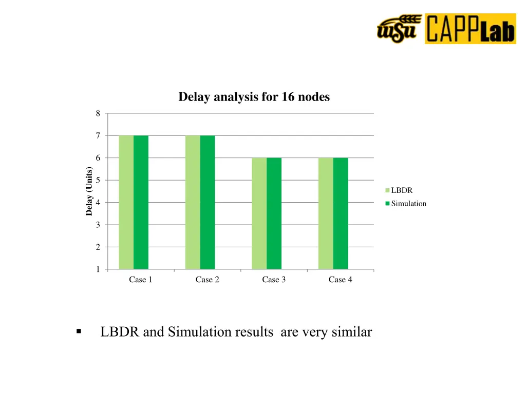 delay analysis for 16 nodes