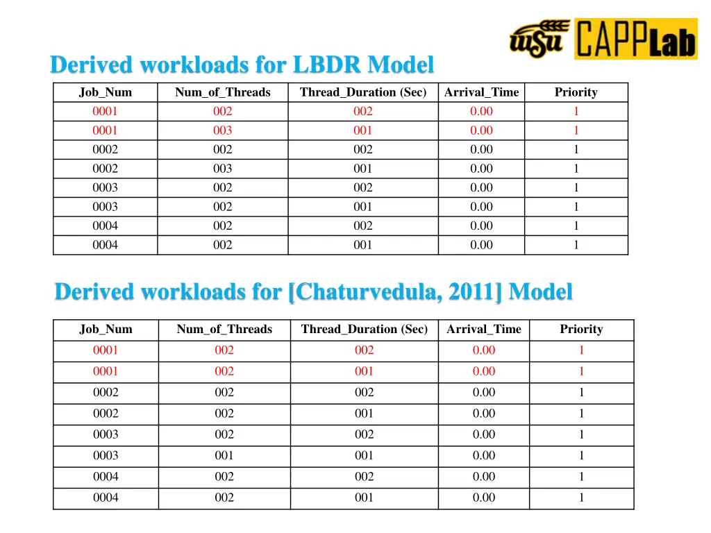 derived workloads for lbdr model