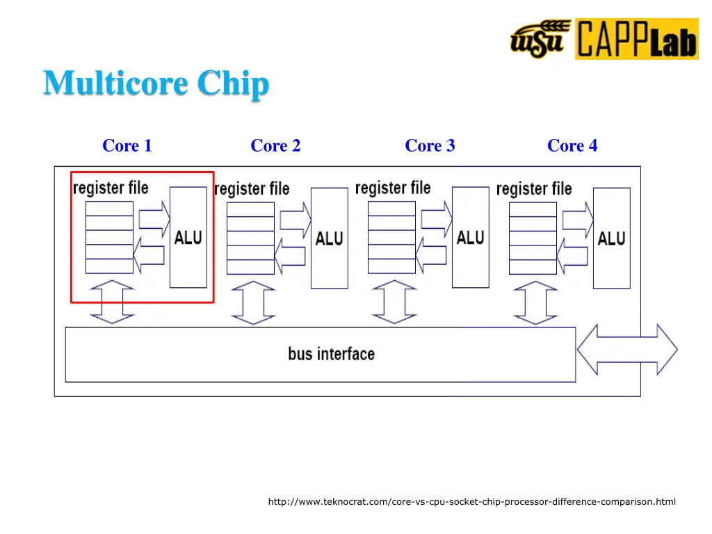 multicore chip