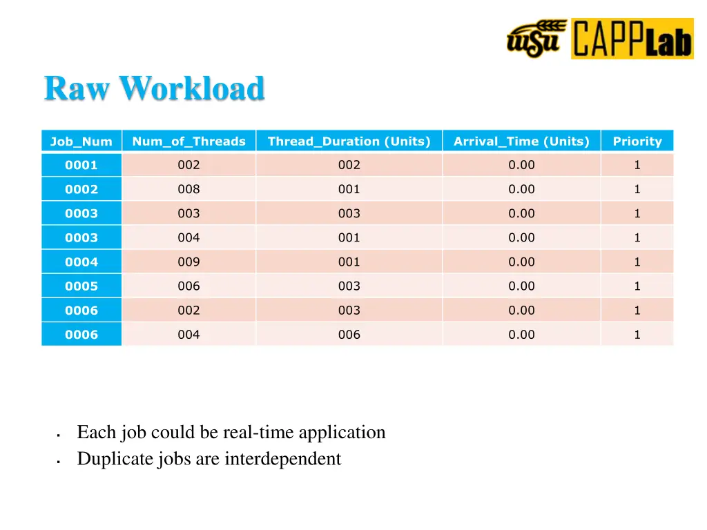 raw workload