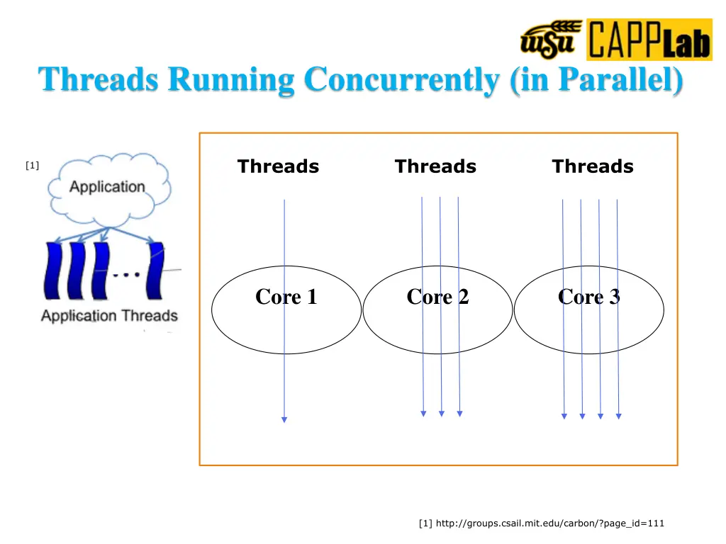 threads running concurrently in parallel