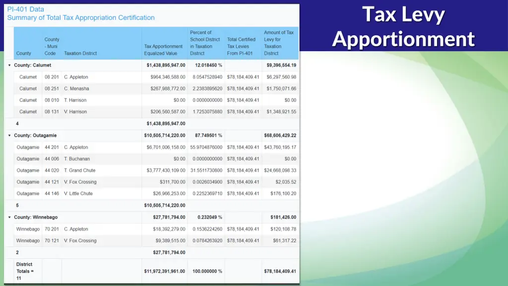 tax levy apportionment 1