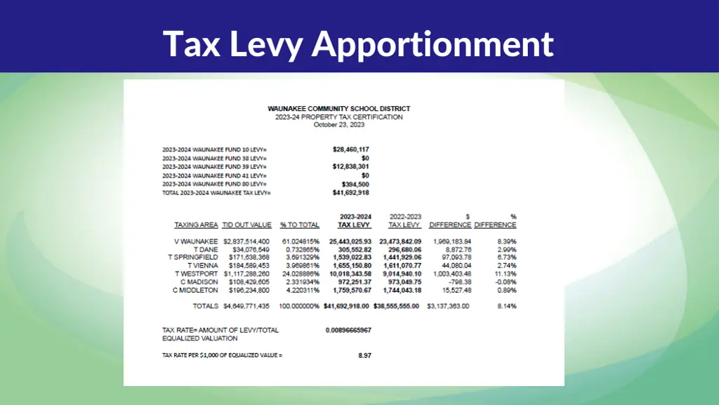 tax levy apportionment 2