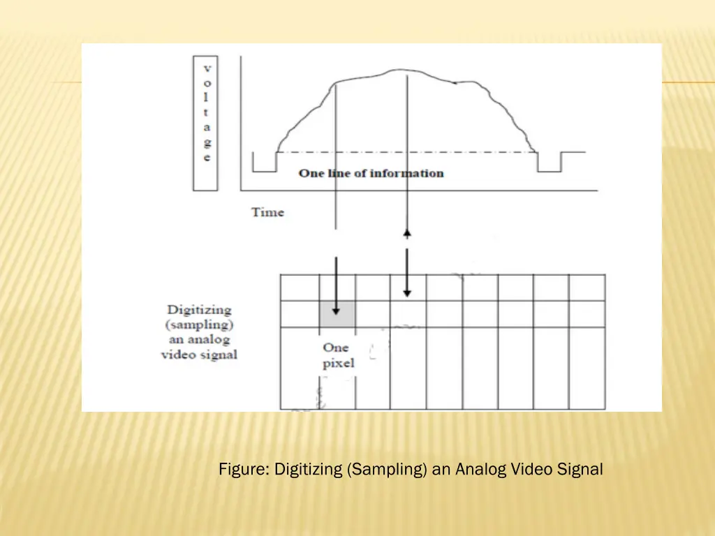 figure digitizing sampling an analog video signal