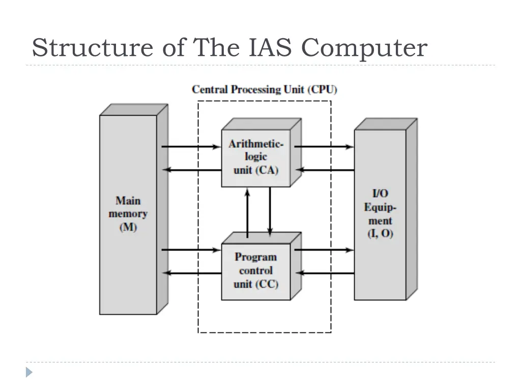 structure of the ias computer