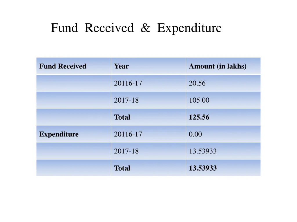 fund received expenditure